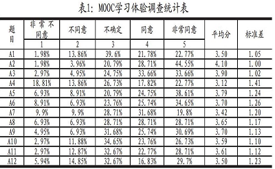 MOOC学习环境下工商管理专业学生学习绩效的探究