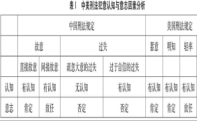 关于中美刑法主观犯意比较