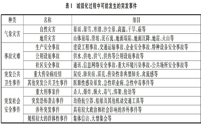 应急保障能力建设在新型城镇化进程中的探究