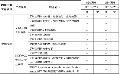 国际贸易实务专业中高职衔接人才培养方案企业调研报告