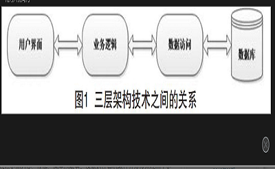 浅析软件开发中的三层架构技术