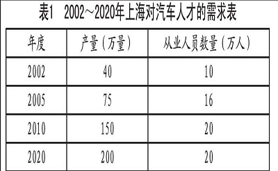 汽车类大学生科技创新能力实践探究