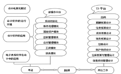 岗证融通下改革初级会计电算化课程的必要性