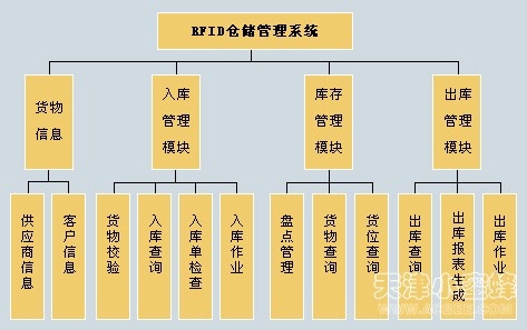 基于RFID技术的移动校园一卡通业务应用的研究