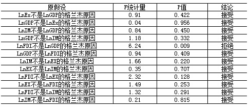 格兰杰因果检验结果